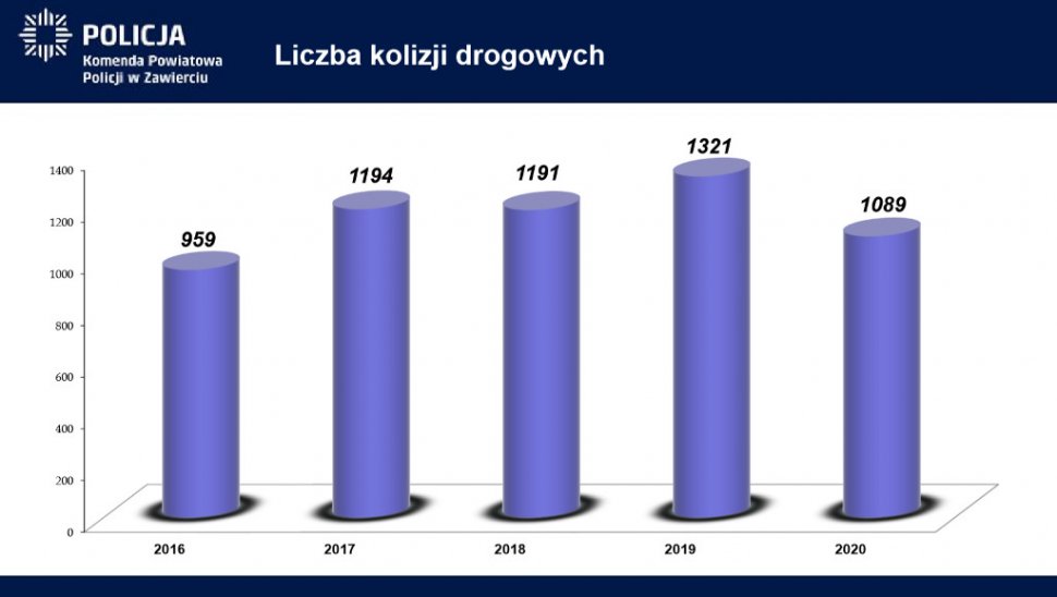Wykres słupkowy: Liczba kolizji drogowych. Rok 2016 - 959, rok 2017 - 1194, rok 2018 - 1191, rok 2019 - 1321, rok 2020 - 1089.