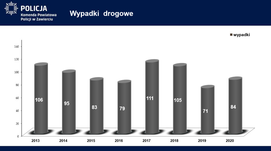 Wykres słupkowy: Wypadki drogowe. Rok 2013 - 106, rok 2014 - 95, rok 2015 - 83, rok 2016 - 79, rok 2017 - 111, rok 2018 - 105, rok 2019 - 71, rok 2020 - 84.
