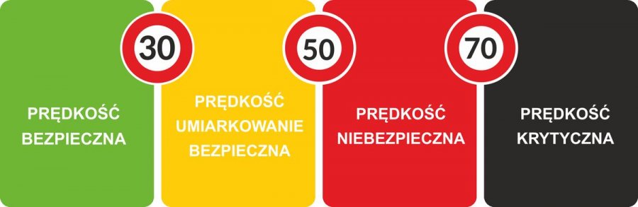 Klasyfikacja prędkości pojazdów ze względu na bezpieczeństwo pieszych: prędkość bezpieczna do 30 kilometrów na godzinę, prędkość umiarkowanie bezpieczna do 50 kilometrów na godzinę, prędkość niebezpieczna do 70 kilometrów na godzinę, prędkość krytyczna.