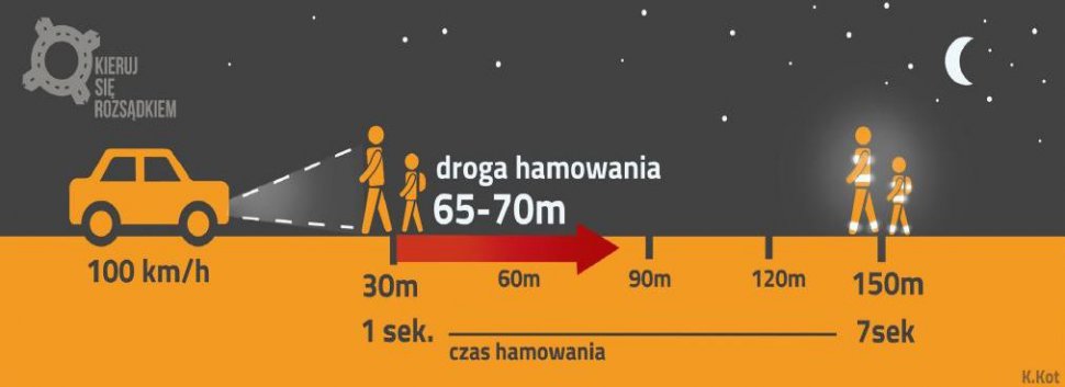 Rysunek przedstawiający wpływ odblasków na widoczność pieszych na drodze. Na rysunku widoczny samochód oraz osoby poruszające się bez odblasków i z odblaskami. Osoby bez odblasków widoczne są z odległości 30 metrów od jadącego z prędkością 100 kilometrów na godzinę pojazdu, a osoby z odblaskami widoczne są z odległości 150 metrów. Na rysunku jest zaznaczona również droga hamowania, która wynosi od 65 do 70 metrów, a także czas hamowania od 1 do 7 sekund. Na rysunku w górnym rogu widoczny napis: Kieruj się rozsądkiem. W prawym dolnym rogu napis K.Kot.