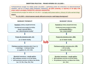 Diagram przedstawiający warianty emerytury policyjnej.