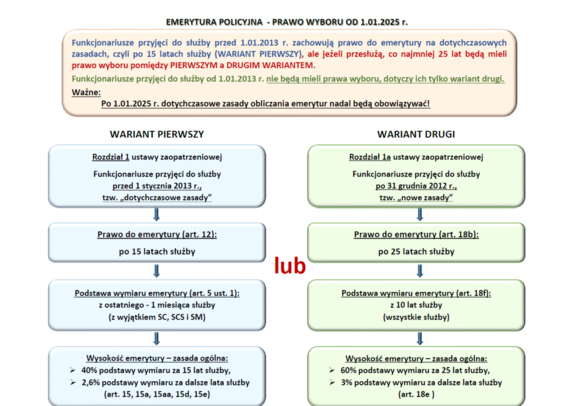 Diagram przedstawiający warianty emerytury policyjnej.