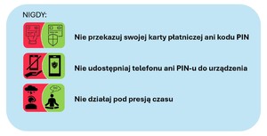 W ramce napisy: Nigdy: Nie przekazuj swojej karty płatniczej ani kodu. Nie udostępniaj telefonu ani PIN-u do urządzenia. Nie działaj pod presją czasu.